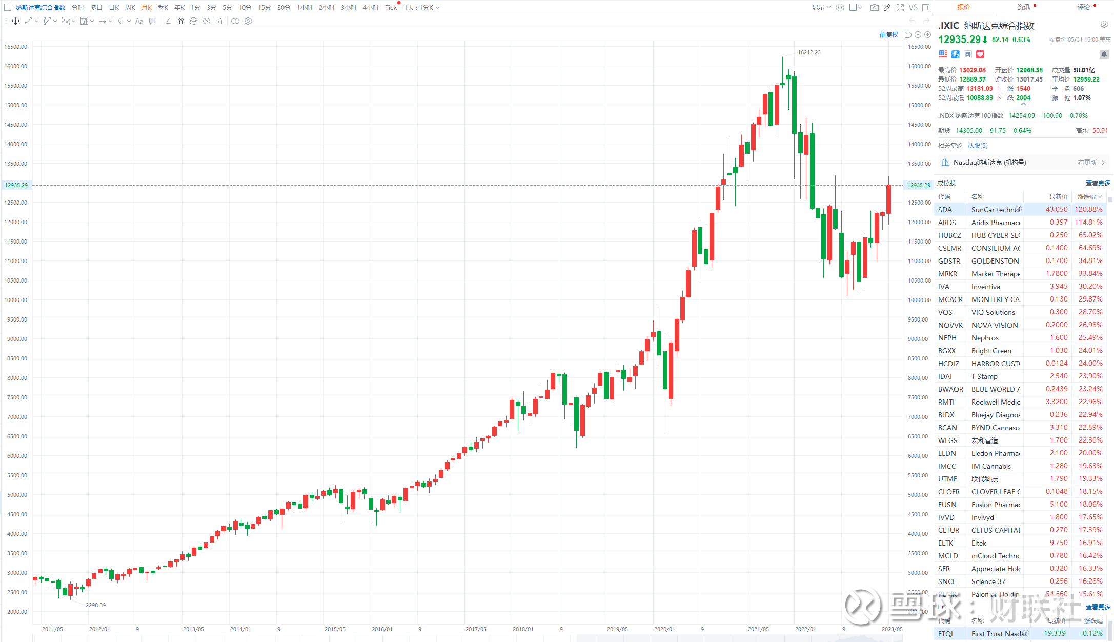 美股三大指数集体收跌纳指、标普500指数月线3连涨【美股三大指数集体收跌纳指、 标普500指数月线3连涨】财联社6月1日电，美股三大指数 集体收跌，纳指跌0.63%，...
