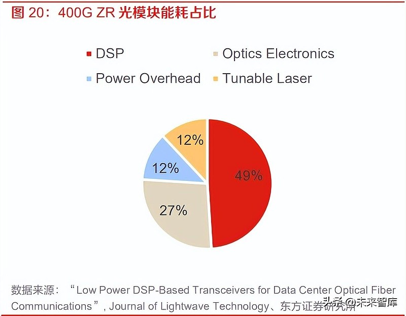 Linear Drive Pluggable Optics Lpo Modules Market Size Projections