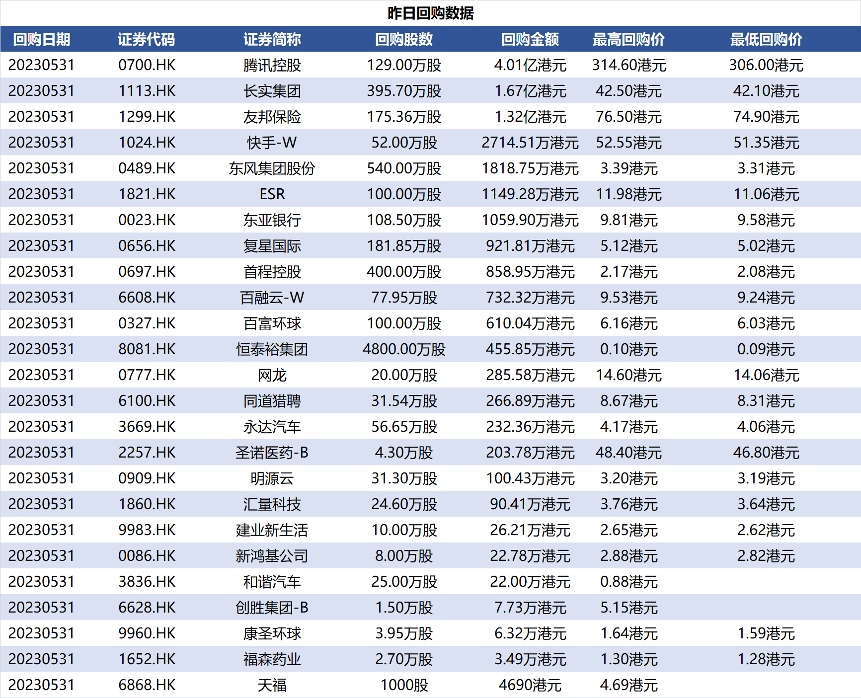港股回购数据| 腾讯5月回购超25亿港元香港万得通讯社报道，Wind数据显示，5月31日，共25只港股获公司回购，7只个股回购金额超千万港元。其中，  腾讯控股...