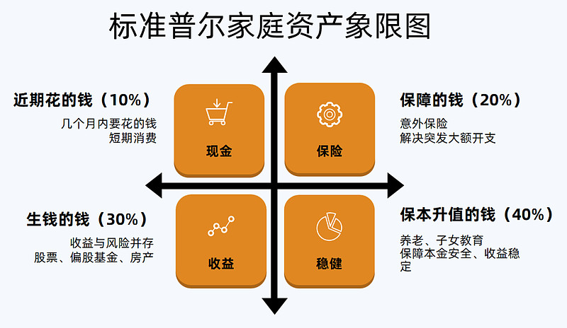 家庭资产如何配置？详解2个常见的资产配置法则 标普家庭资产配置法图片来源： 国联证券 根据标普家庭资产象限图，家庭资产可以分为四个部分：1 近期花的钱：用于自己最近几 雪球