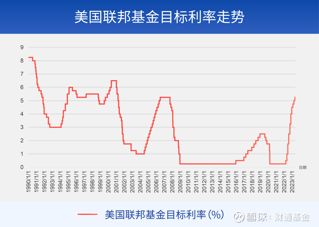 财研社丨美联储如果停止加息，意味着什么?  在美国银行业危机持续发酵和债务违约的形势之下，美联储持续一年的密集加息可能要按下“暂停键”了。接下来，如果美联储决定停止...