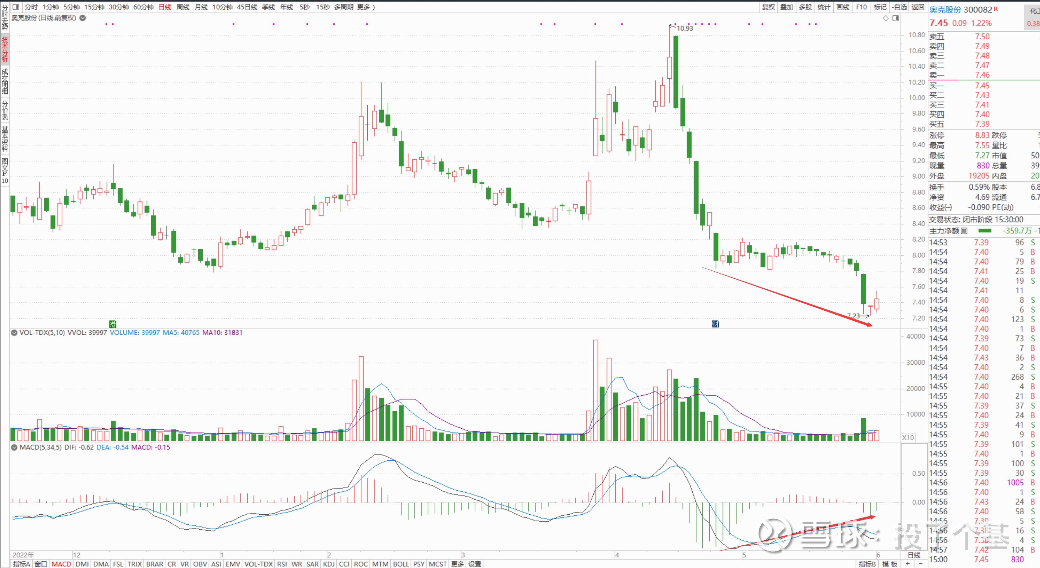 基础K线知识学习之六---MACD柱线与股价的底背离据说MACD柱线是隐藏在DIFF线后方的DIFF线，它与股价的背离是MACD 指标的应用极广的一种用法，今天依然只学习一下...