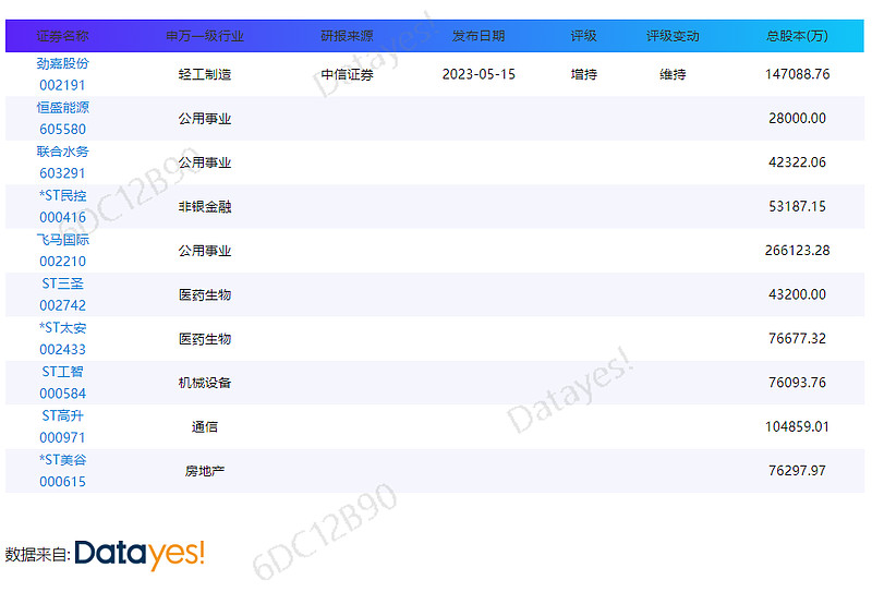 早盘异动！周五集合竞价异动个股一览[23 06 02] 00 隔夜国际市场行情盘点 与 今日重点行业掘金截至6月2日09 30，外盘市场表现一览： 道指 涨0 47 ，报33 雪球