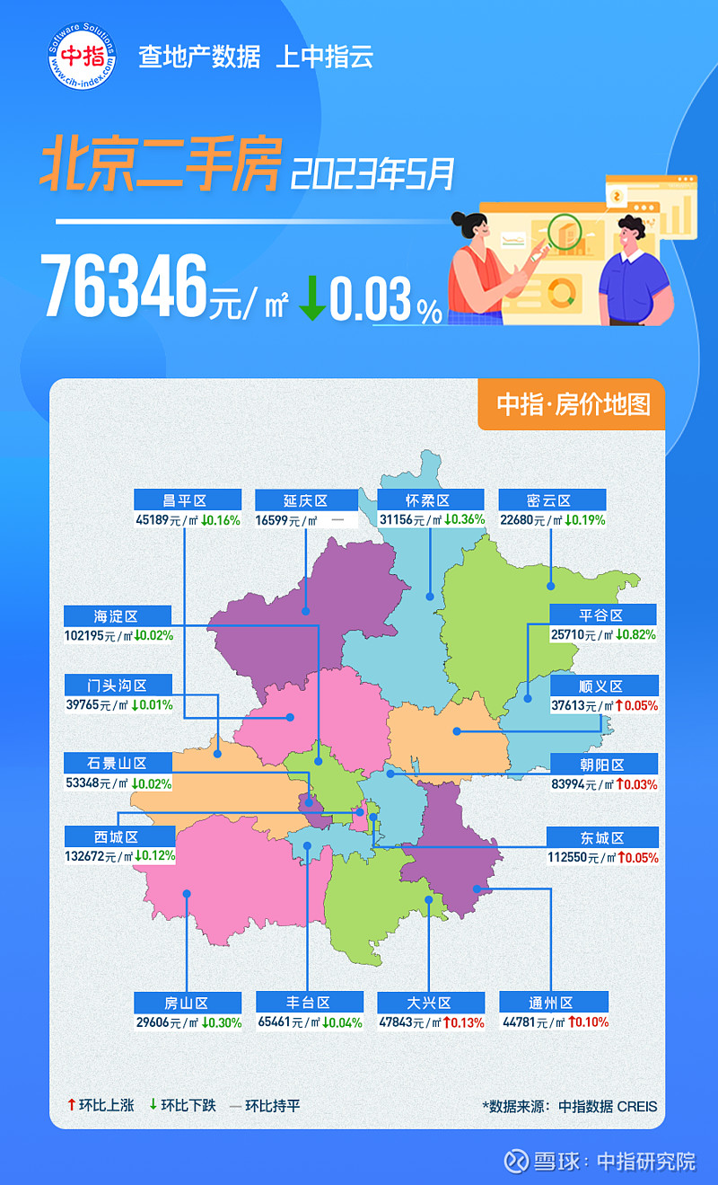 5月北京房价地图 5月北京房价是涨还是跌?中指研究院房价地图出炉! - 雪球