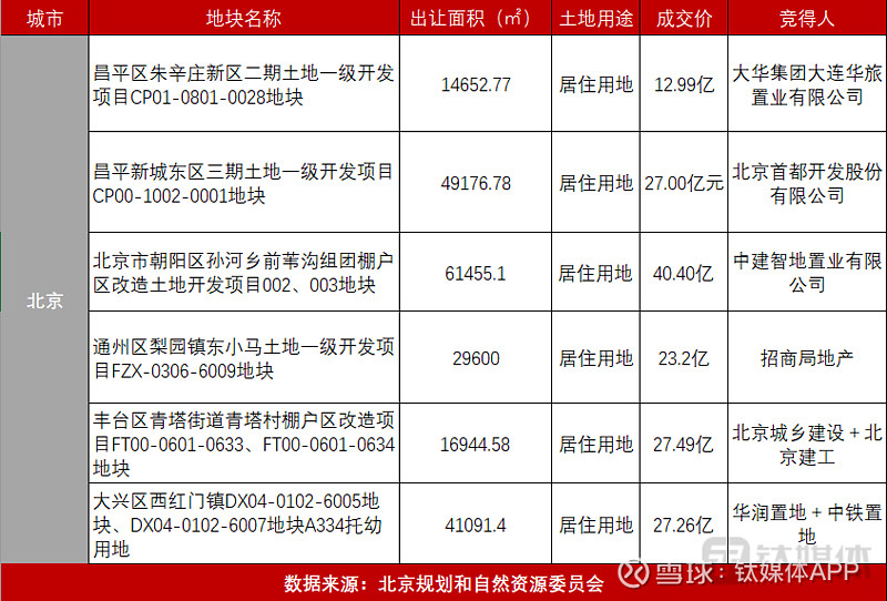 卖了多少?谁在买?我们从2023年以来十大城市的土拍市场,发现了这些变化|马上评 图源:视觉中国今年来,随着 房地产 行业融资与购房端一系列 ...