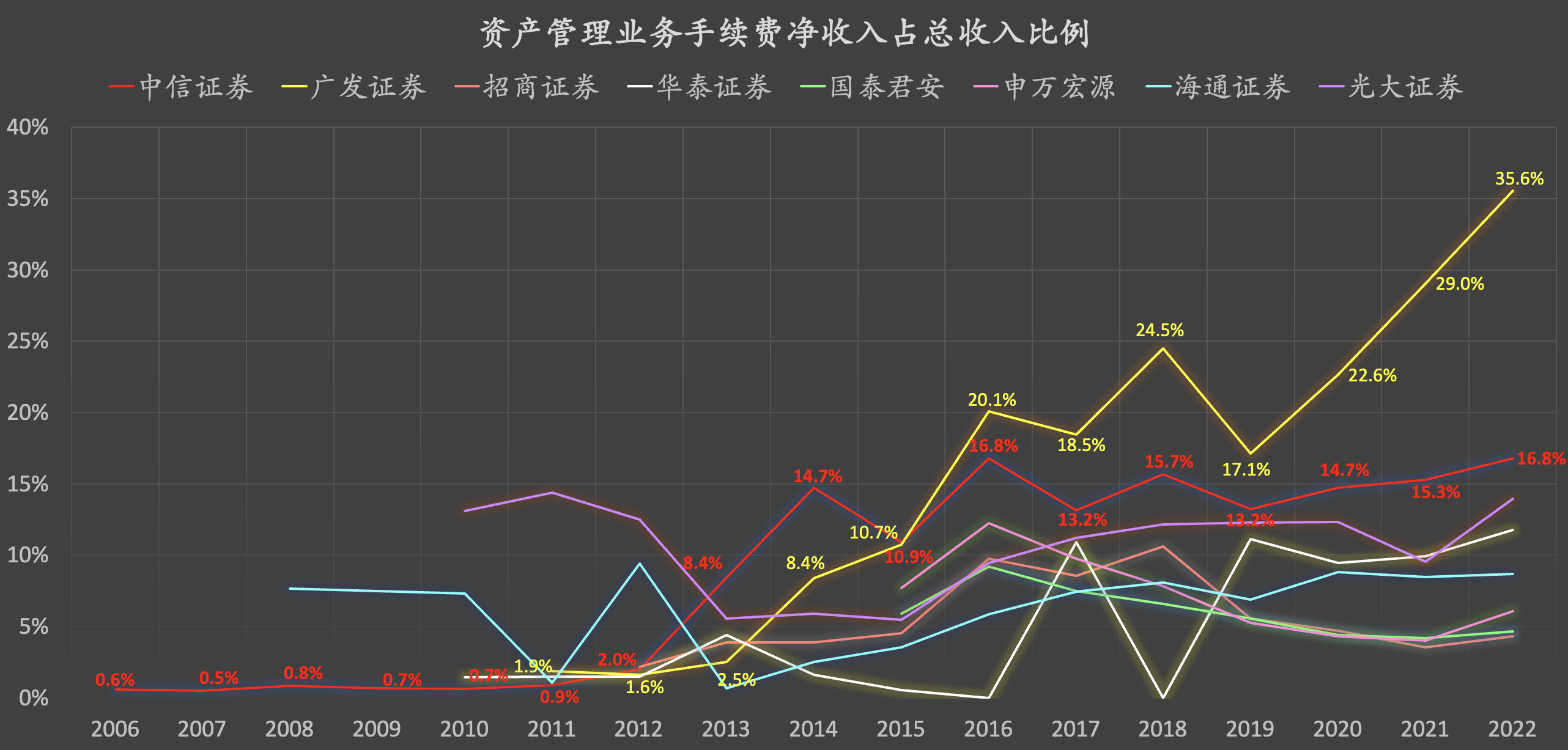 惠理集团：“香港巴菲特”最为艰巨的一年广发证券属于典型的资管类券商 （如果仅从收入结构来看）：图中金色，就是广发证券的资管业务手续费净收入占总收入比例（长...