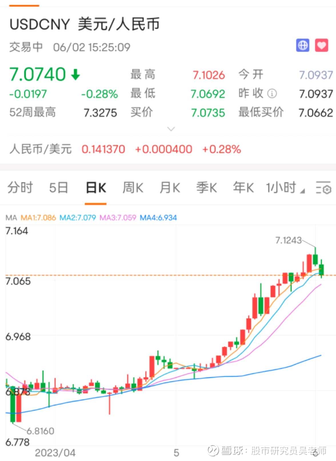 全仓买入承德露露---中短线股票技术分析实战日记17（2023/6/2）  今天人民币兑美元的贬值趋势反转了（见上图K线），而大A的大盘也强势上涨，盘中发现