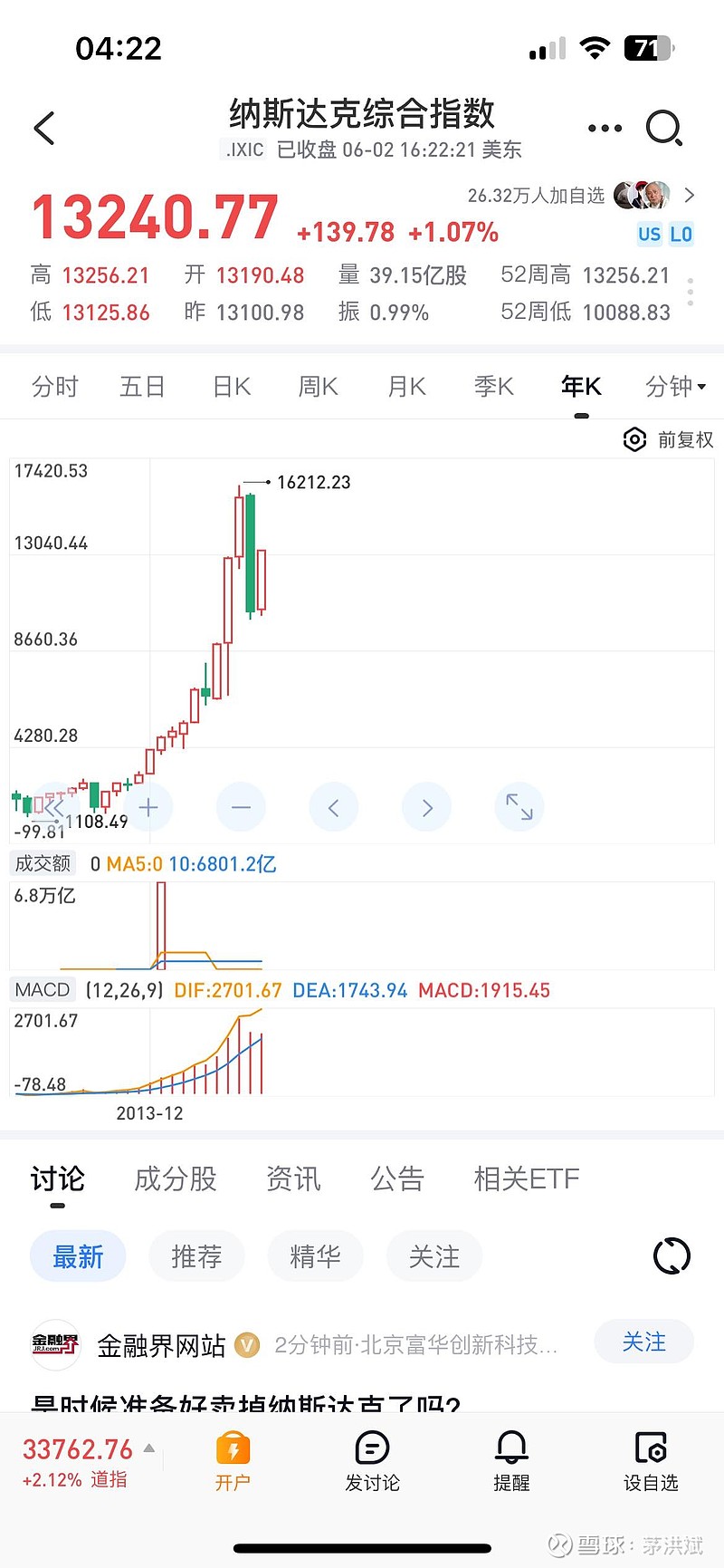 昨晚美国股市又大涨，美国股市已经连续20年牛市，除了2008年金融危机和2022年疫情， 纳斯达克年线几乎都是红的。本...