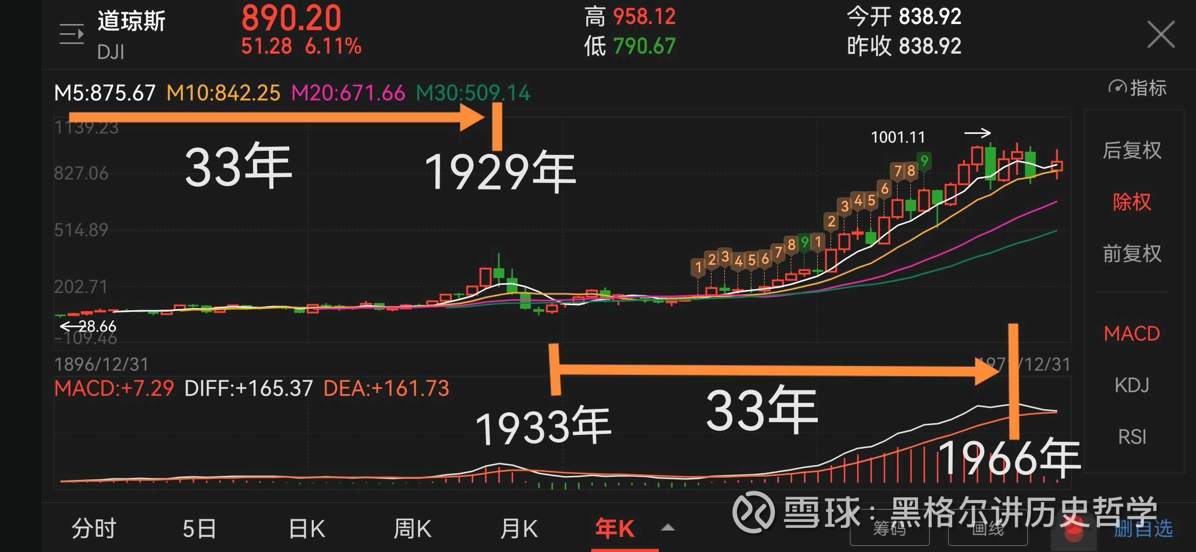 美国道琼斯指数的大周期探讨！ 看以上3张图，是美国道琼斯工业指数从1896年发布以来的历史走势年K线图。老黑总结出美国