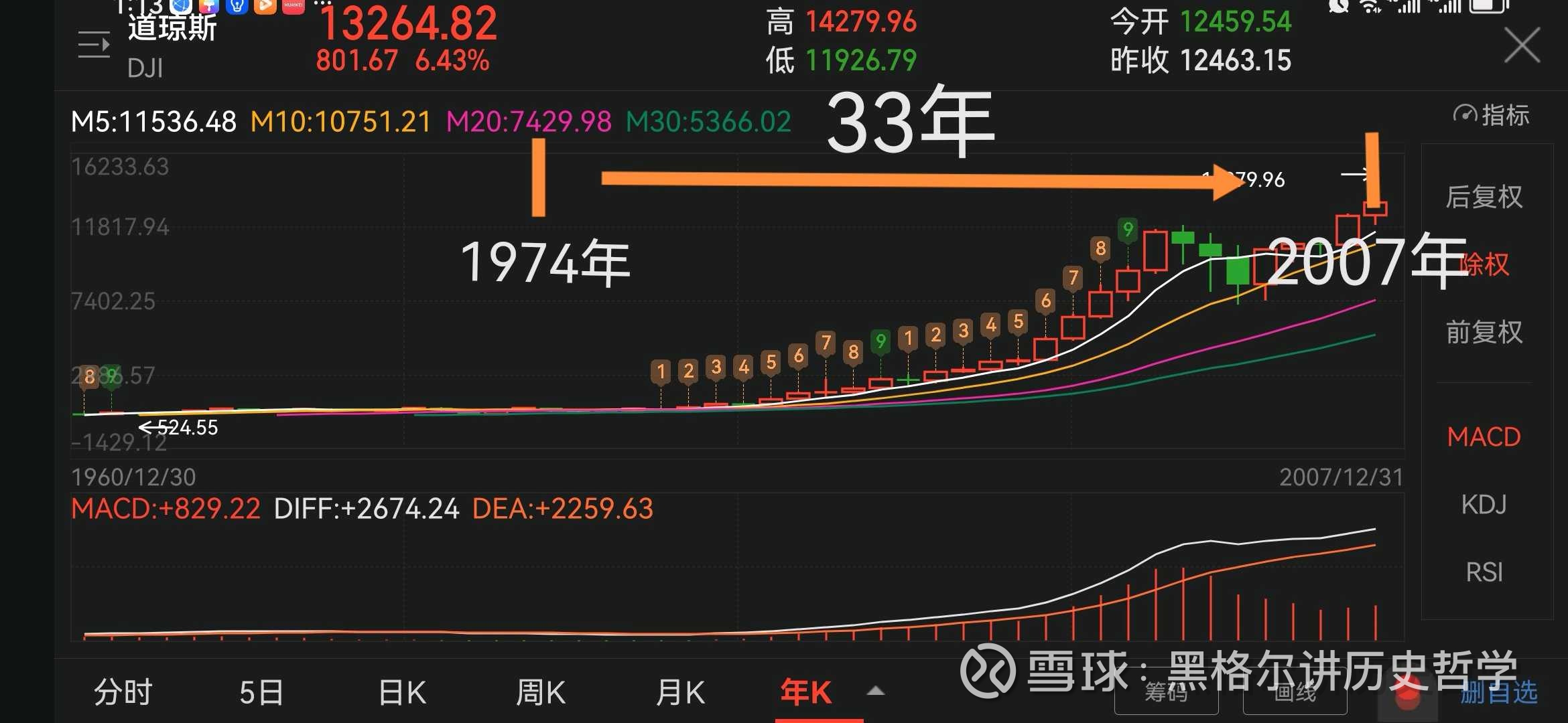 美国道琼斯指数的大周期探讨！ 看以上3张图，是美国道琼斯工业指数从1896年发布以来的历史走势年K线图。老黑总结出美国