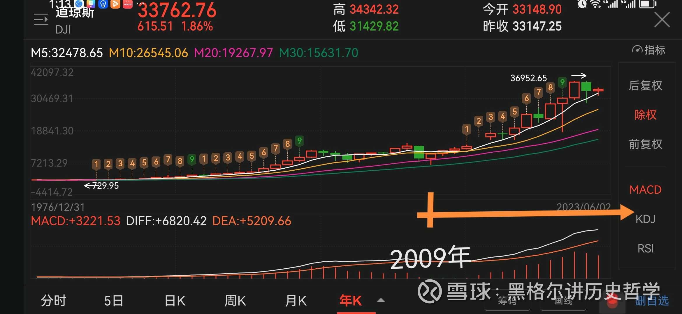 美国道琼斯指数的大周期探讨！ 看以上3张图，是美国道琼斯工业指数从1896年发布以来的历史走势年K线图。老黑总结出美国