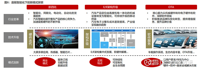 【智能座舱发展阶段】 1）当前智能座舱正由智能助理向人机共驾阶段演变，汽车座舱由传统驾驶舱朝着智能化、数字化方向发展，总 雪球