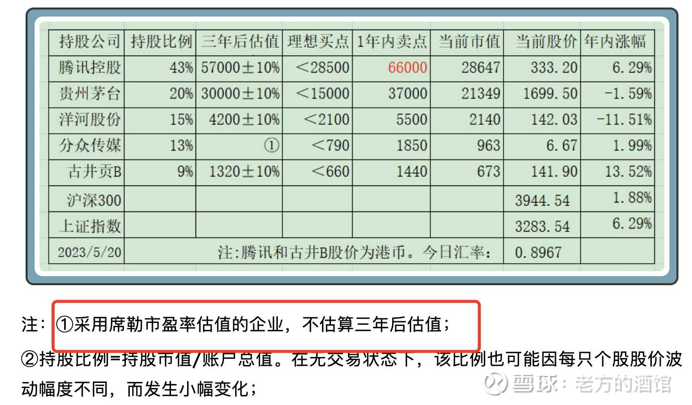 用老唐的估值法计算五粮液和腾讯控股的买点大家好，我是老方。今天看唐朝的复盘文章，看到了这样一句话，“采用席勒市盈率 估值的企业，不再使用三年后估值。”瞬间来了兴趣...