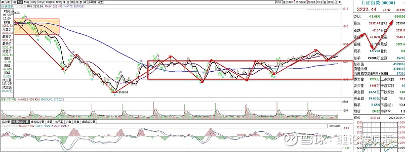 上证指数走势推演分析，明天继续看涨，要突破3246点？（含视频） 关于 上证指数 ，今天由于 创业板 大跌，再加上缩量，导致今天上证指数是冲高回落的走势，最终收盘于3232点，涨幅为0 3105