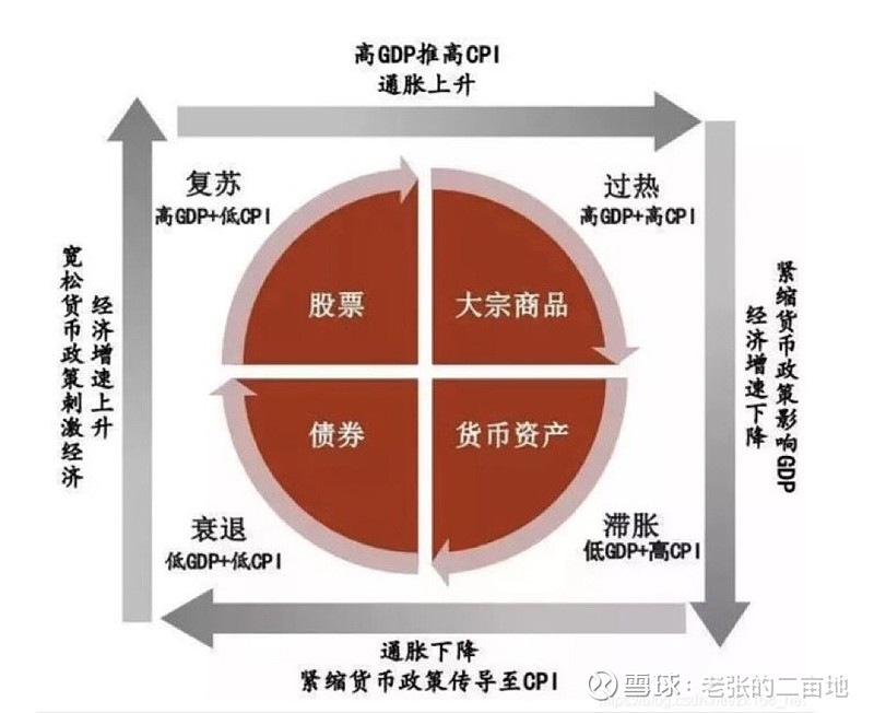 没有人能抚平经济周期 曾经我们以为国内经济会从滞胀直接到复苏，跨过衰退阶段。但是我们发现我们错了。 创业板 还在下跌的半山腰，，有突破箱体向下 ...