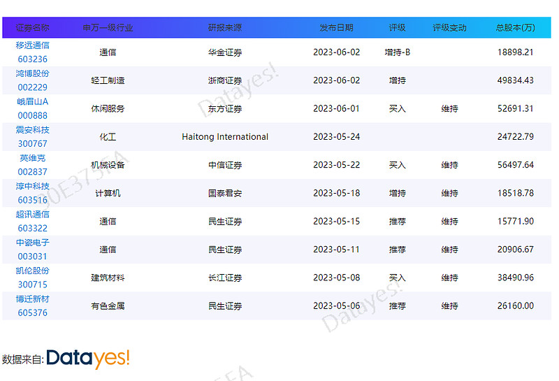 早盘异动！周二集合竞价异动个股一览[23 06 06] 00 隔夜国际市场行情盘点 与 今日重点行业掘金截至6月6日09 30，外盘市场表现一览： 道指 跌 0 59 ，报3 雪球