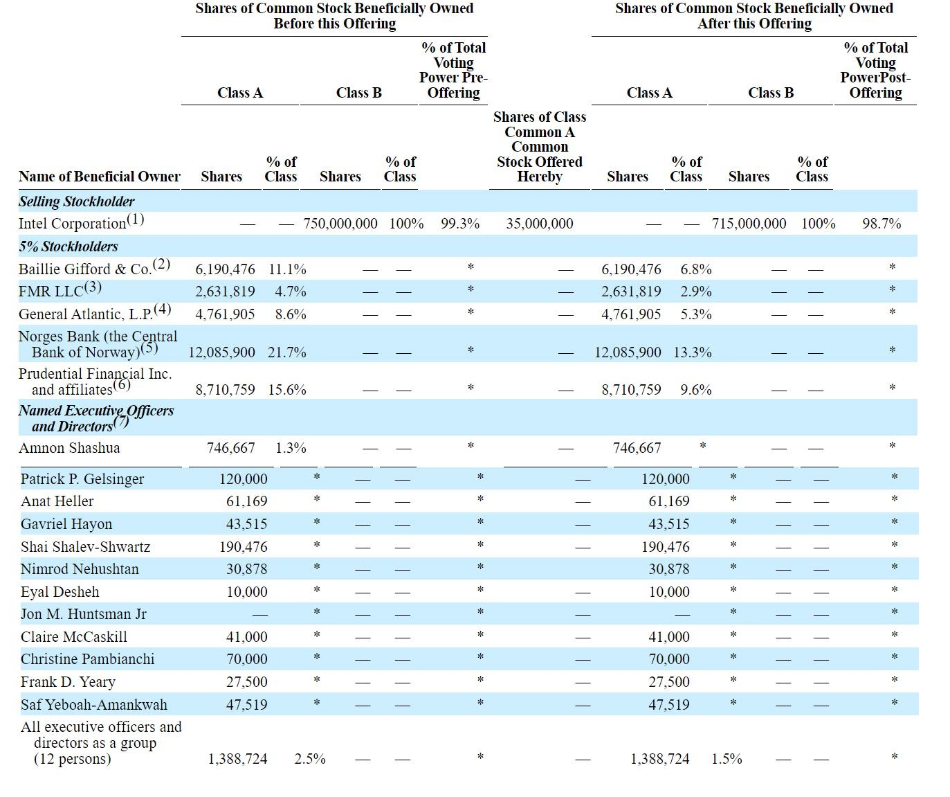 英特尔将减持Mobileye：或套现15亿美元雷递网乐天6月6日自动驾驶企业Mobileye Global（股票 代码为：“MBLY”）日前发布公告，称大股东英...