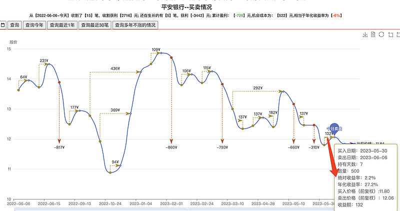 今天又是冲高回落的行情,又经历了一次盘中富贵。坦白说,我还是比较喜欢这种行情的。不停的震荡,不停的高抛低吸。持股体验好极... - 雪球