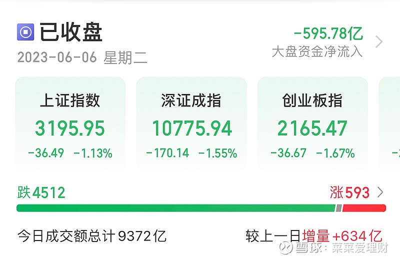 自动网格交易日记：第387天 $创业板指(SZ399006)$ 今天有点惨烈，只有几百只还红着，4500只下跌。今天有没有不亏的朋友。 我已亏 ...