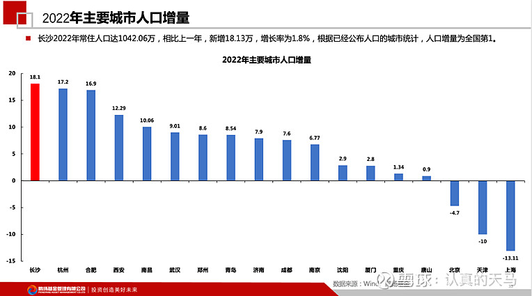 专家建议救房市?歇歇吧,多学学长沙模式 昨天,各大股票群里面又出现了一篇小作文,说某城市的主管部门邀请排名前20的房企开会,向房企征求意见 ...