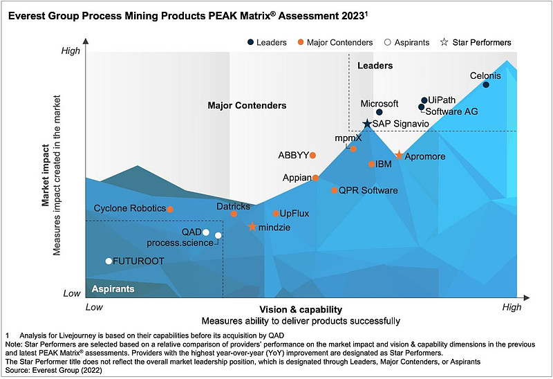 Everest Group发布流程挖掘报告：弘玑成为唯一入选的中国厂商 "又一超级自动化产品首次代表中国进入流程挖掘全球行业报告。"本文为