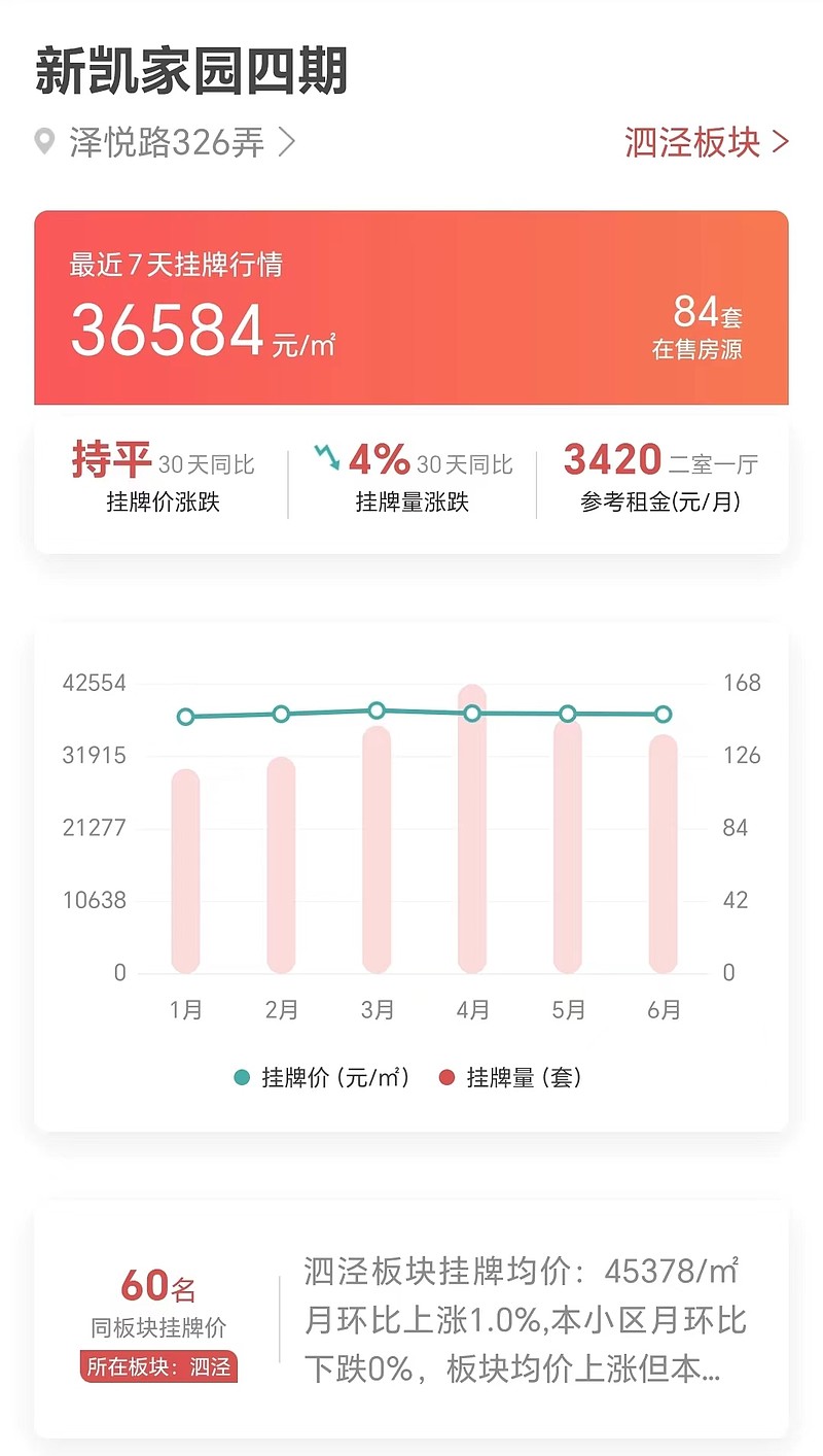 上海房源最多小区NO8-“新凯家园四期”成交大揭秘数据说明:数据出自兔博士app,排名根据2023年5月二手挂牌数据。#... - 雪球