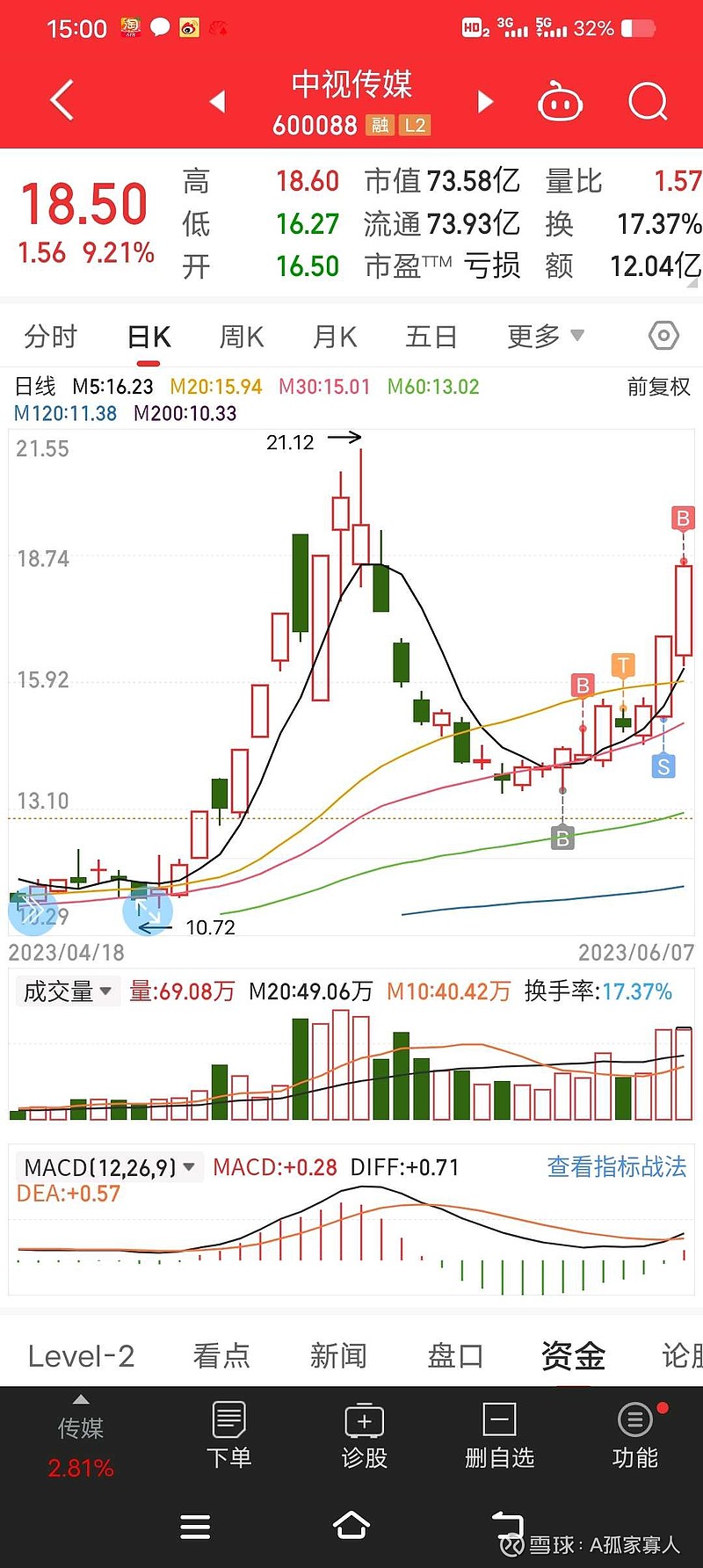 实盘记录2023 0607 今日操作，加仓 中视传媒 ，小幅度减仓 日播时尚 。依然长期看好这两只票。日播时尚目标市值90，中视传媒150亿左右。 雪球 7610