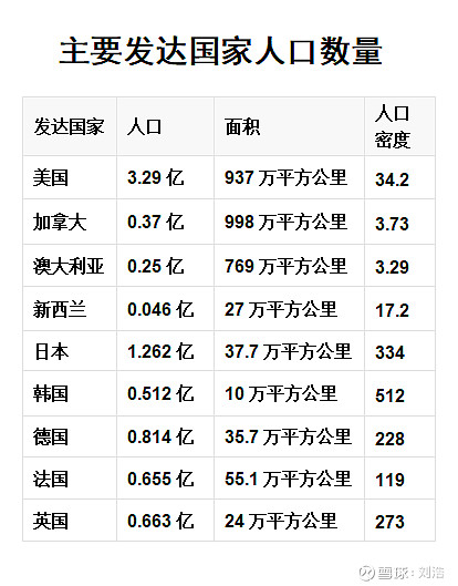 人口多就是强国吗 主要发达国家都是人少地多,尤其是超级强国美国。 日本和韩国是人口密度较大,但是日本、韩国都是受制于美国的国家。 所以,人