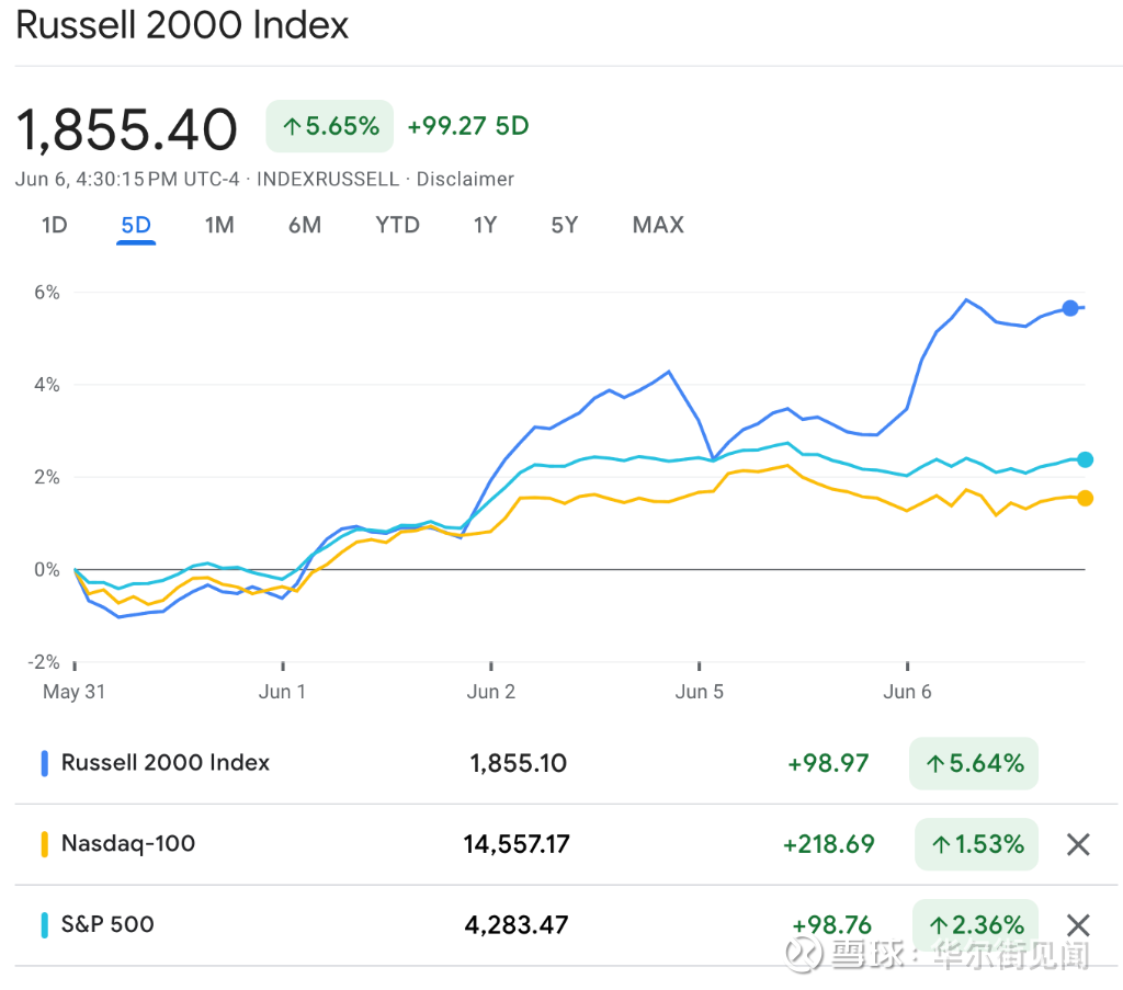 小盘股开始逆袭，美股“大型科技股独美”的风格要逆转了？ 6月以来，美国小盘股指数开启了反攻，此前表现低迷的罗素2000指数