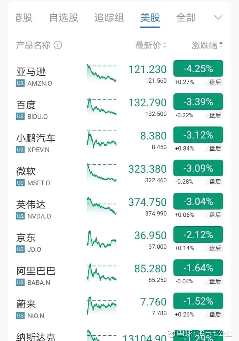 美股终于跌了，大A是不是要涨了？美东时间周三，美股三大指数收盘涨跌不一， 道指涨0.28%， 纳指跌1.29%， 标...