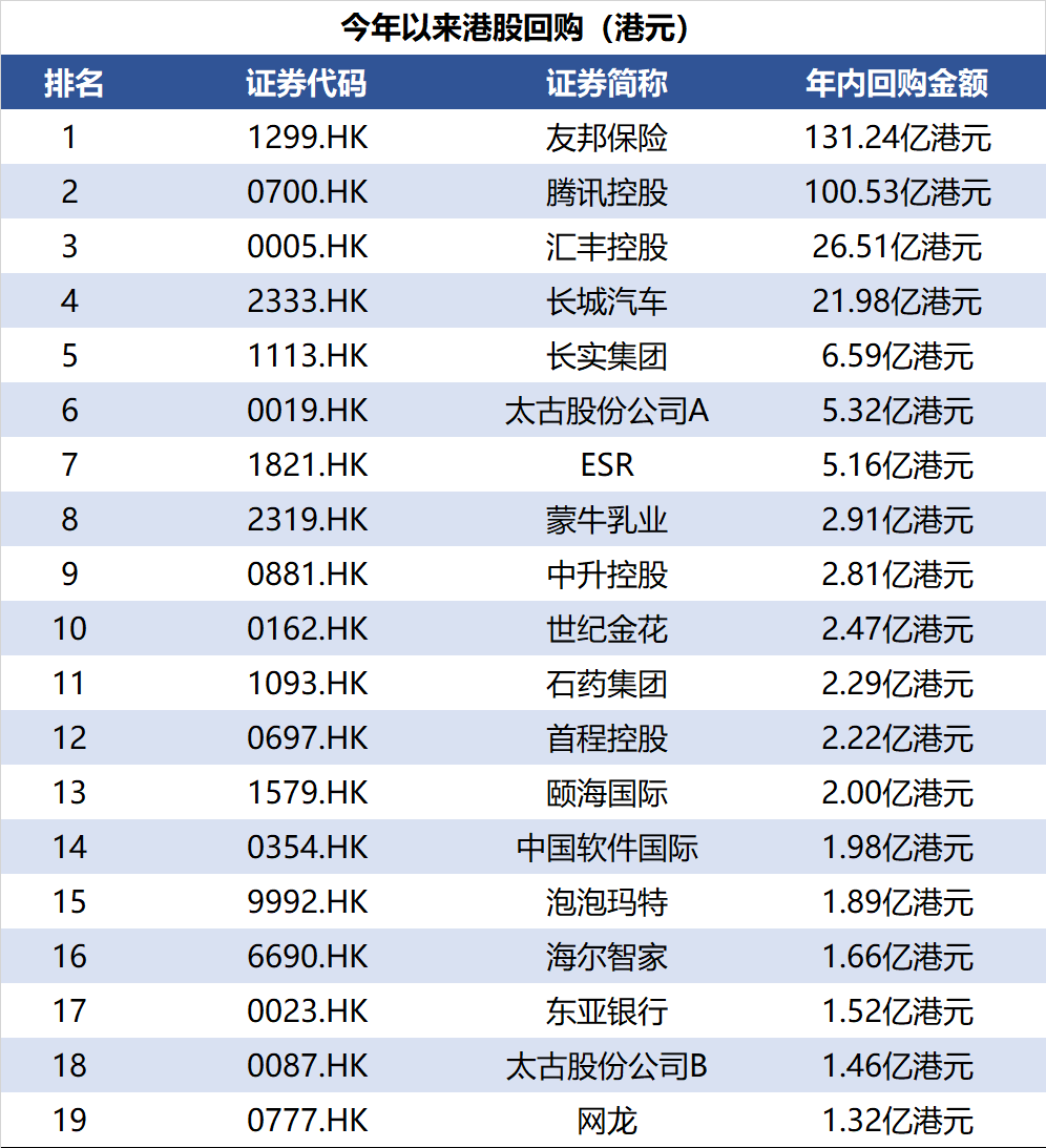 港股回购数据| 腾讯2023年回购超百亿港元6月7日，共3只港股获公司回购。其中， 赛生药业、  恒泰裕集团、新时代能源回购金额最大，分别获公司回购211.64万...