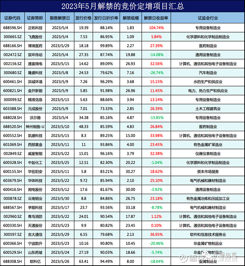 定增月报丨5月发行规模、数量创今年以来新低,解禁胜率较上月大幅提升 一、#定增发行# 5月竞价定增发行概况根据信披数据,以定增股份发行日统计 ...