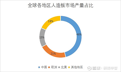 Bsport体育官方app2023年全球及中国人造板行业发展现状及前景投资研究(图3)