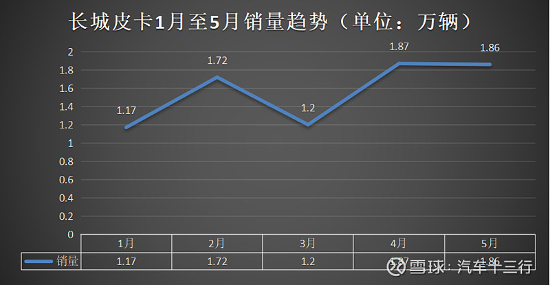 长城汽车5月"起跳" 4月13日,魏牌蓝山上市;5月15日,哈弗枭龙系列上市