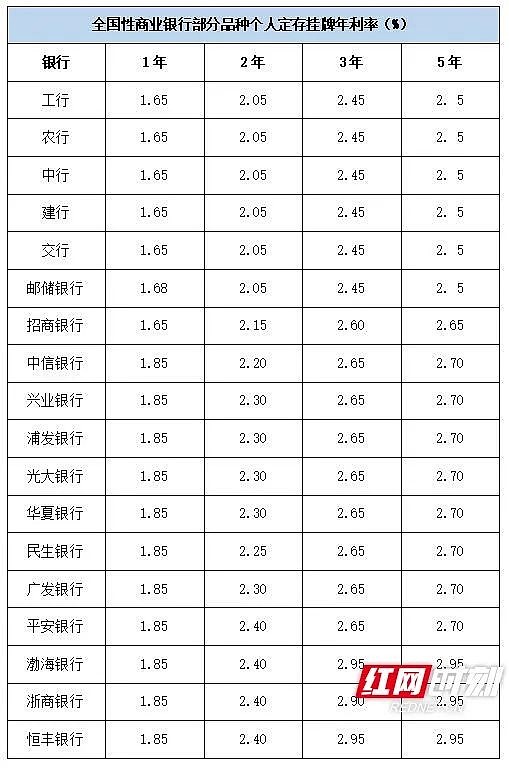 六大行集体下调存款利率，定存正式告别3%时代 国有大行开启新一轮存款利率下调。6月8日， 工商银行 、 农业银行 、 建设银行 、 中国银行 ...
