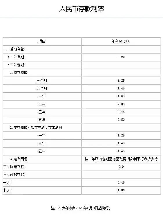 六大行集体下调存款利率，定存正式告别3%时代 国有大行开启新一轮存款利率下调。6月8日， 工商银行 、 农业银行 、 建设银行 、 中国银行 ...