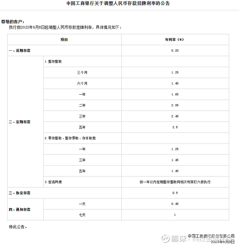 六大国有银行集体宣布下调存款利率! “ 6月8日, 工商银行 、 农业银行 、 建设银行 、 中国银行 、 交通银行 、 邮储银行 六大国有 ...