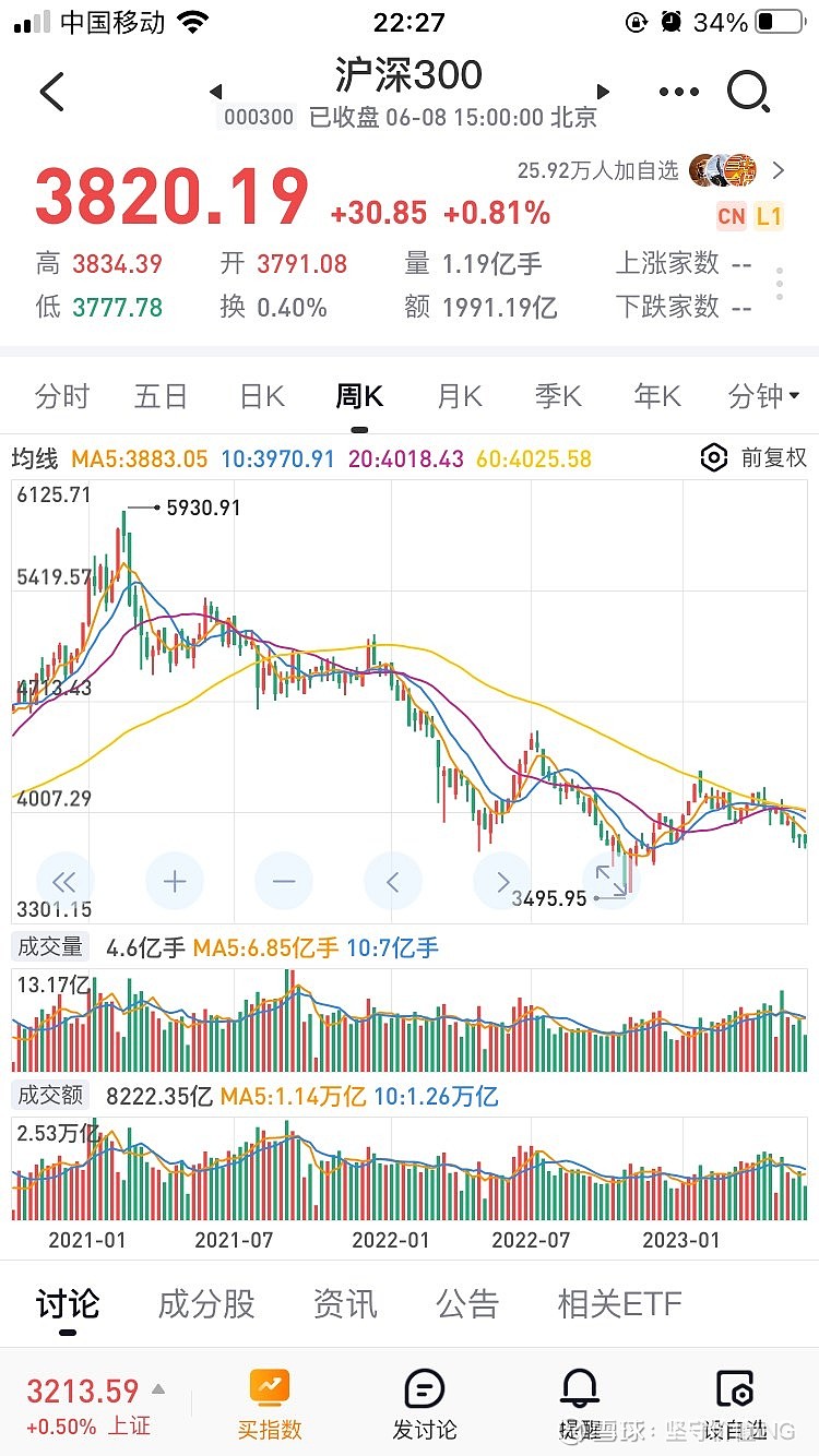 上交所的数据：目前A股大约有2.3亿的股票账户，其中，活跃账户5600万，占比24.7%。这里面也有一些是机构账户。如果...