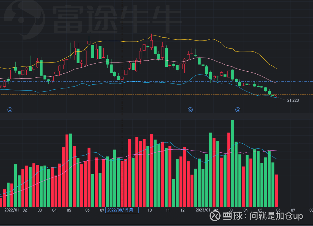 投机的终点，正难则反，以sqqq为例趋势投资说起来容易做起来难，尤其是确认反转点比较困难，又怕卖飞，又怕回撤，持有者的心态经常波动非常大。对于反转的确认，需...