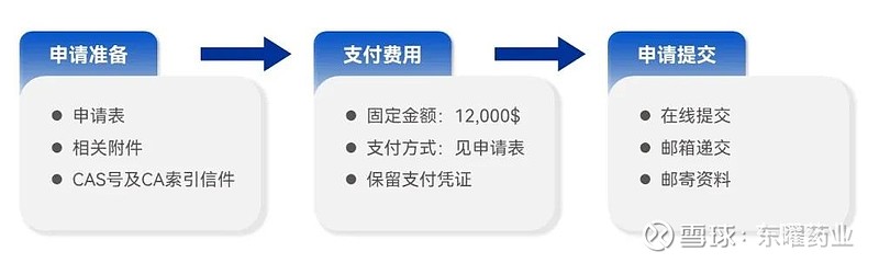 曜享干货 | 创新药国内通用名申请之路 (二)INN申请 创新药国内通用名申请,通常需要经过三个阶段:1)CAS号申请;2)INN申请;3 ...