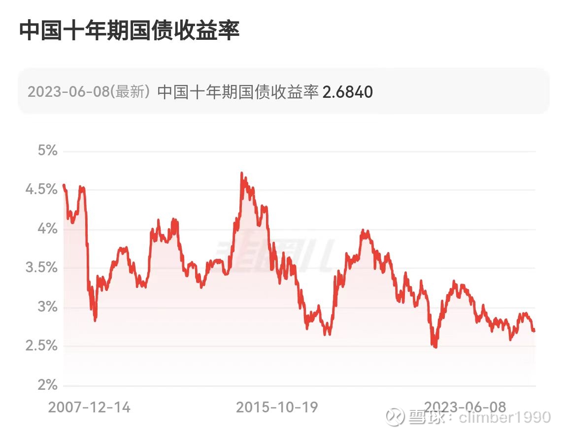 买国债存银行不如买银行股一、买股票关注的重点：净资产，净资产收益率，市净率，分红率二、你敢买吗？截止2023年6月8日，十年期国债收益率一降再降...
