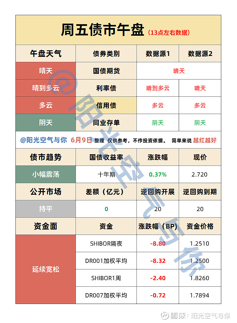 6 9债市分析：午盘多云，利好来了！cpi数据出炉 午盘天气：综合来看，周五（6月9日）同业存单、信用债均为多云，国债期货、利率债雨天； 上证转债 0 12 。产蛋预估： 雪球