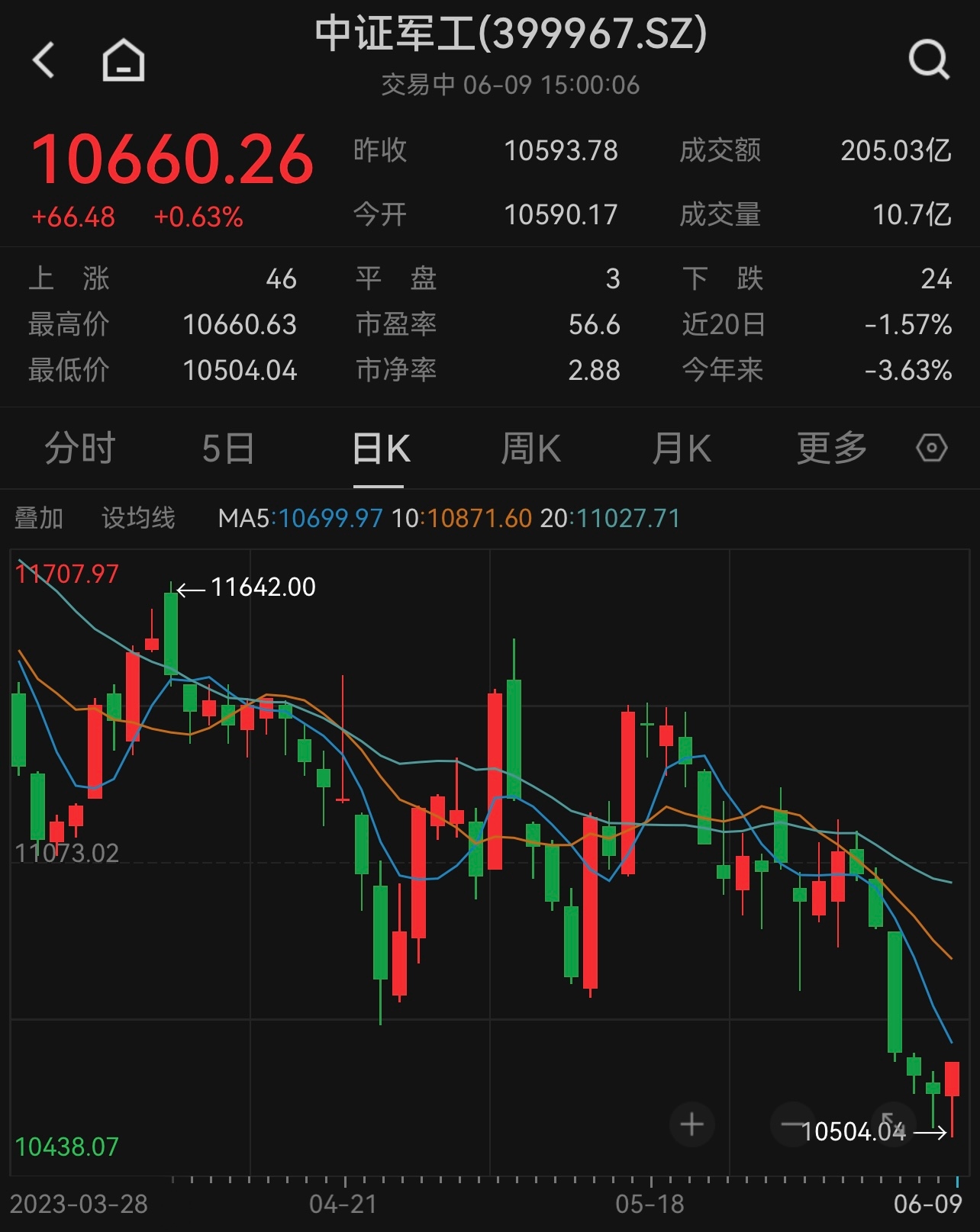 军工板块筑底回升，国防军工ETF翻红终结5连阴！东莞证券：长周期启动把握低位布局机会！ 6月9日，军工板块早盘快速走低，午后随大盘持续上拉，代表指数