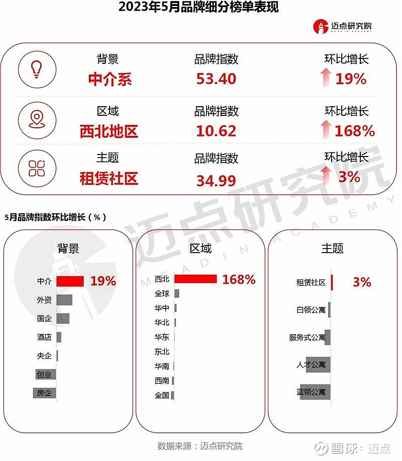 2023年5月住房租赁品牌影响力100强榜单 5月,随着毕业季的临近,品牌方陆续开启毕业季营销活动,但品牌热度不及上月,整体回落。100强品牌 ...