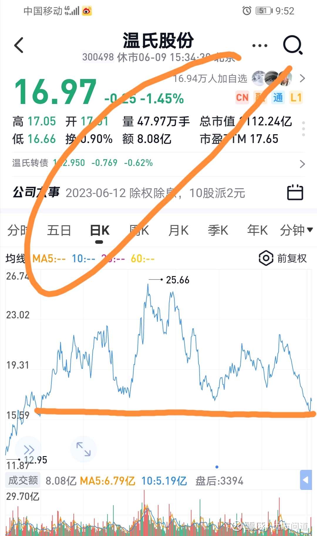 6-10周六【远方】网易养猪公司1.37亿股权遭冻结，堪称猪肉行业出清“标志性”事件！机构又准备提前抢跑？ 网易养猪公司1.37亿元股权被冻结！  近日有媒体通过天眼查发现：浙江味央科技有限公司新增了3条股权冻结信息，冻结股权...