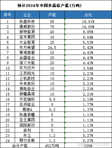 杀红眼| 硅料暴跌至80元/kg，组件1.4元能守多久？ 世纪新能源网最新