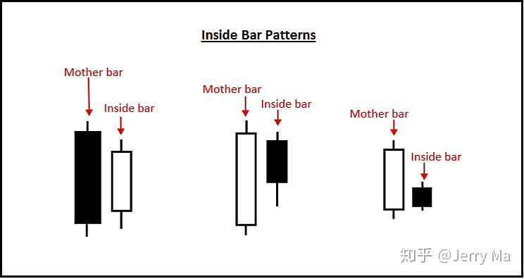 Inside bar信号的交易简介 Inside bar信号的交易简介今天的课程是关于inside bar信号的简单介绍，以及如何交易 ...
