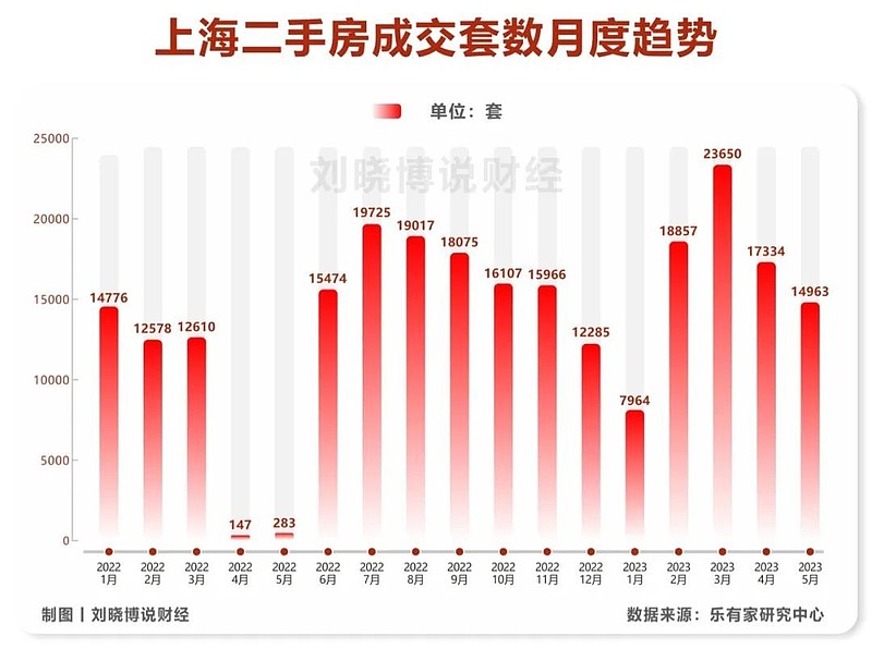 上海楼市,破防了...... 原创 刘博团队 二手房成交从2.3万套的高峰下滑至5月成交约1.5万套的低谷,只相隔2个月;二手房挂牌量突破20 ...