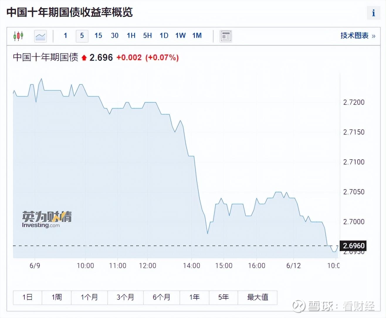突发！中国十债利率首次跌破2.7%，人民币跌破7.15，沪指开盘大跌 由于上周公布的5月份出口数据和PPI数据进一步印证经济弱势，消费、投资、出口三驾马车全部熄火，市场对政策进一步刺激的预期...