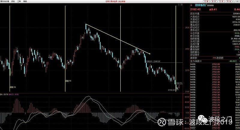 KDJ战法 这是我第一次详解一个指标。你会看到一个新的世界。1978年，美国人威尔德发明了著名的强弱指数RSI，KDJ，还发明了其它... - 雪球